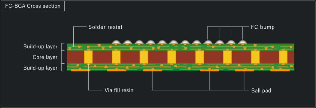 fc bga substrates-1