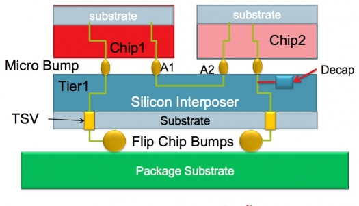 Interposer vs substrate