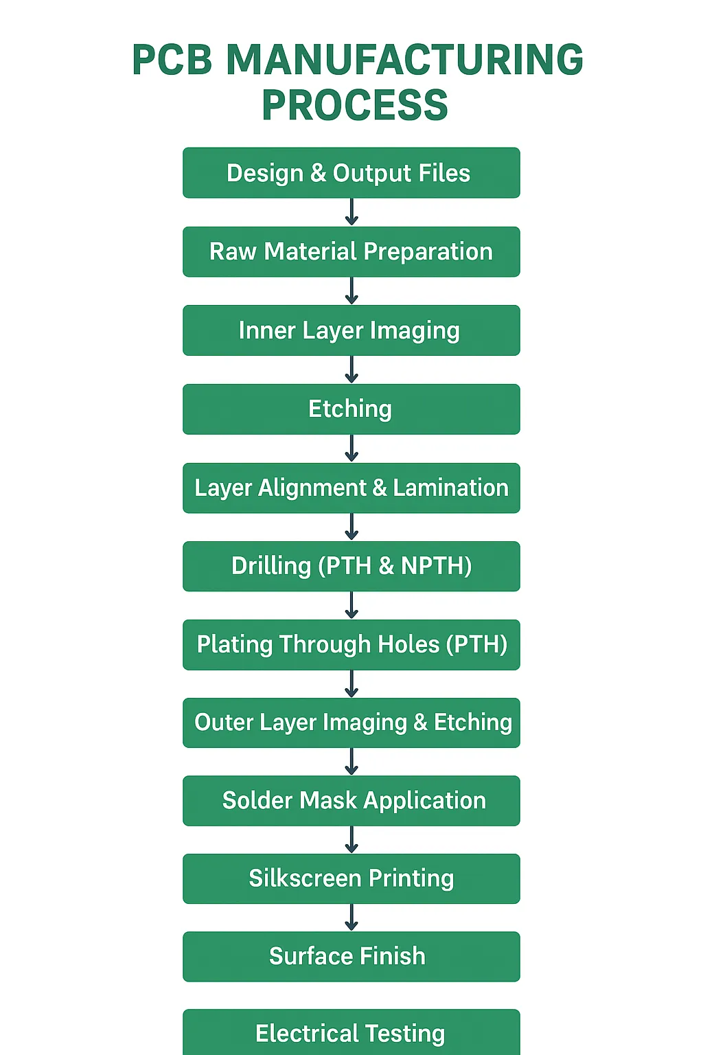 PCB Manufacturing Process Step by Step Guide PCB Manufacturing Process Step by Step Guide