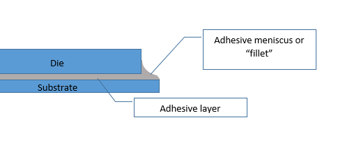die substrate