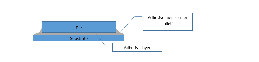 die substrate