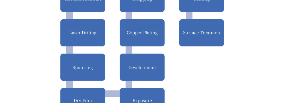 ceramic substrate manufacturing process