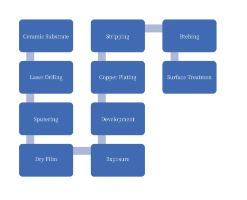 ceramic substrate manufacturing process