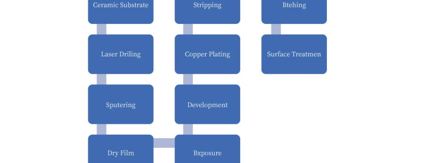 ceramic substrate manufacturing process