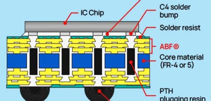 FCBGA ABF substrate