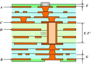 Package Substrates Design